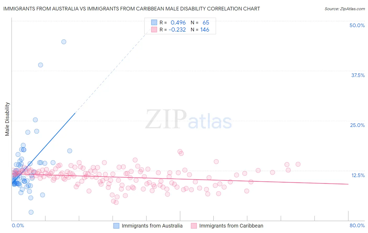 Immigrants from Australia vs Immigrants from Caribbean Male Disability