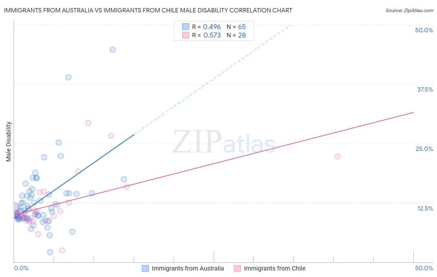 Immigrants from Australia vs Immigrants from Chile Male Disability