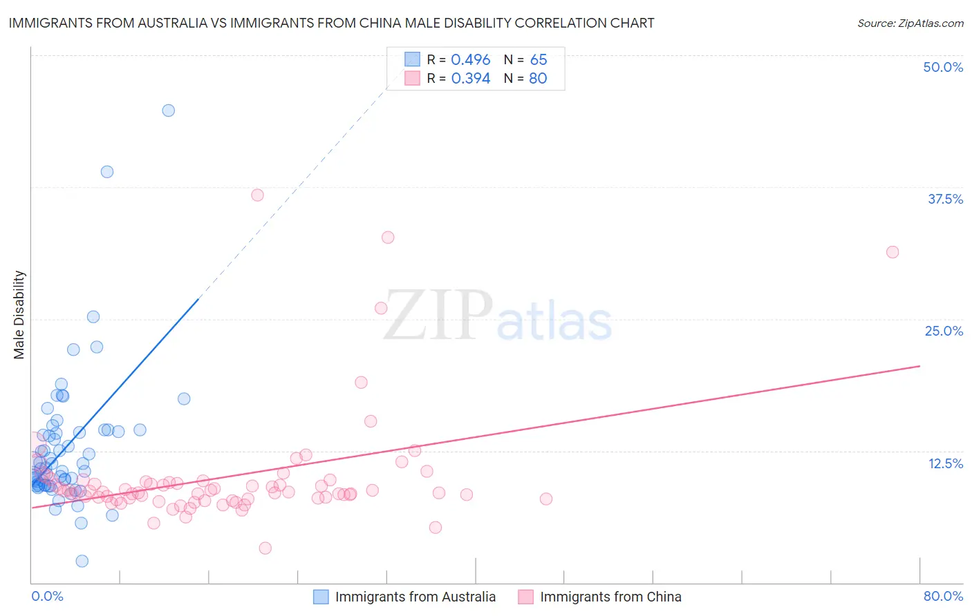 Immigrants from Australia vs Immigrants from China Male Disability