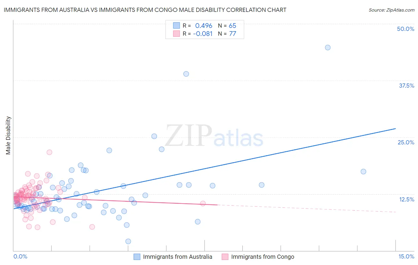 Immigrants from Australia vs Immigrants from Congo Male Disability