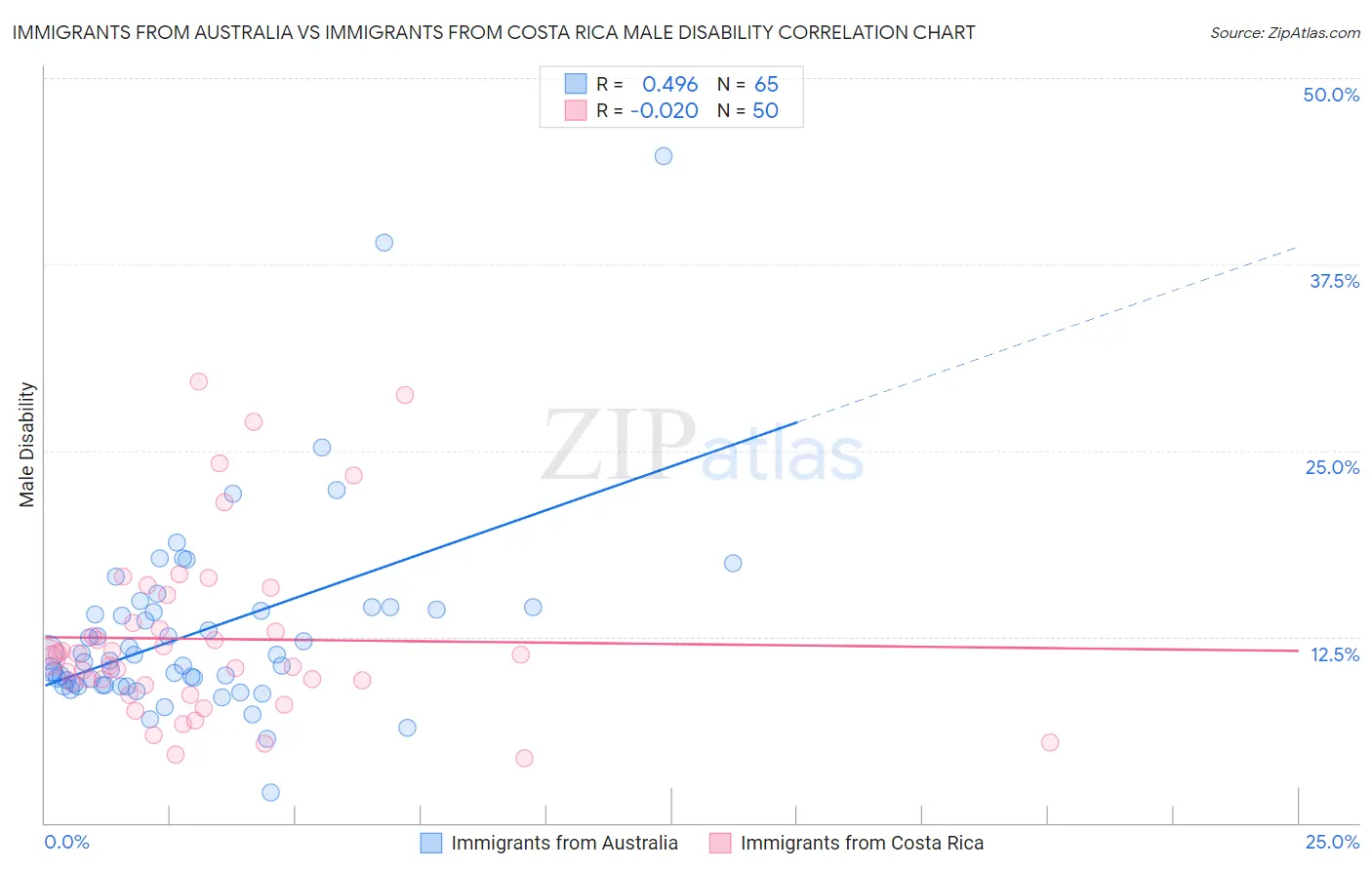 Immigrants from Australia vs Immigrants from Costa Rica Male Disability