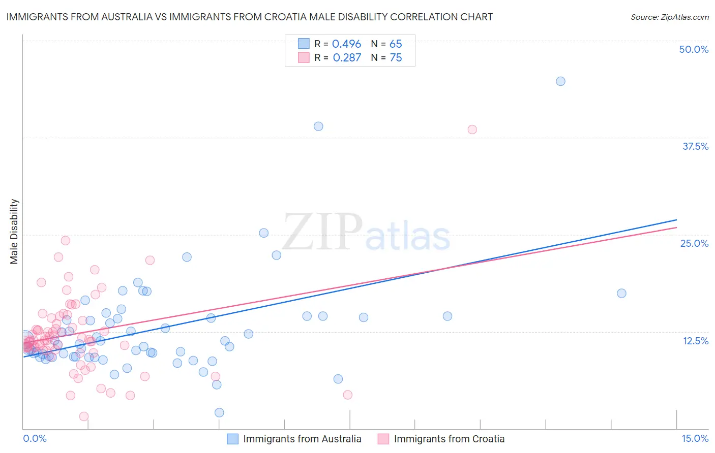 Immigrants from Australia vs Immigrants from Croatia Male Disability