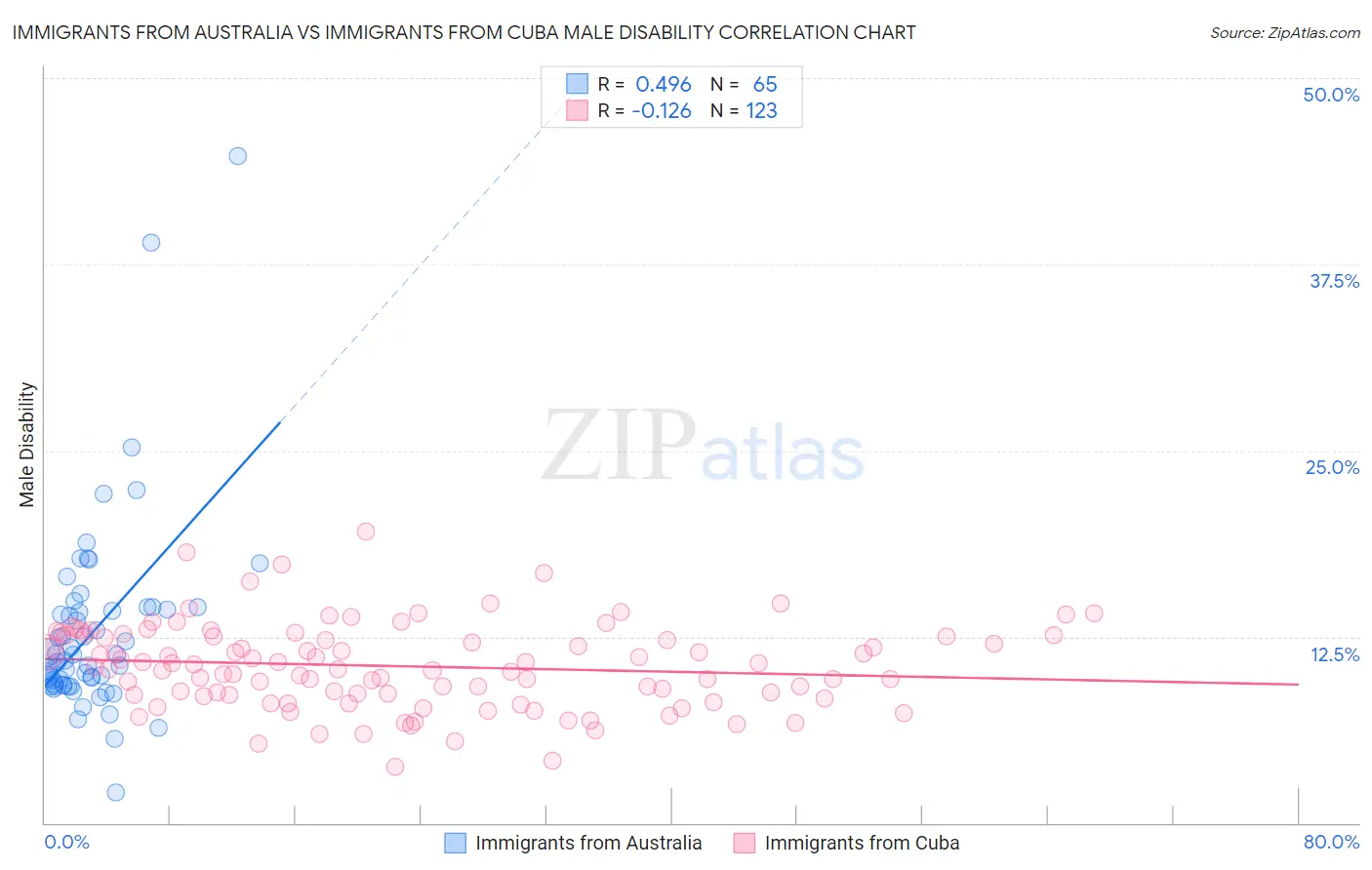 Immigrants from Australia vs Immigrants from Cuba Male Disability