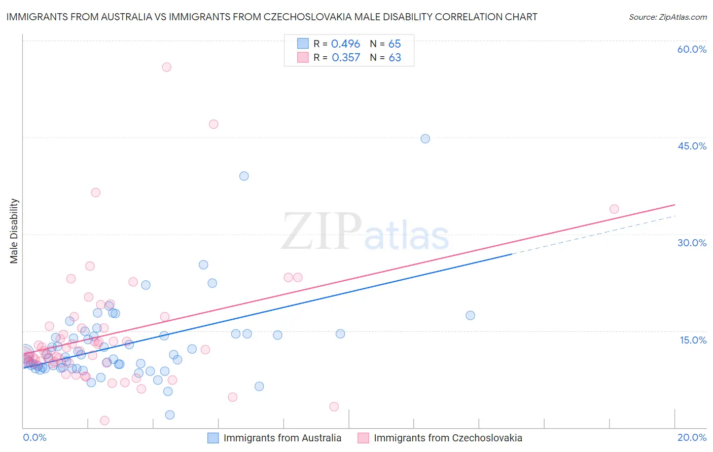 Immigrants from Australia vs Immigrants from Czechoslovakia Male Disability