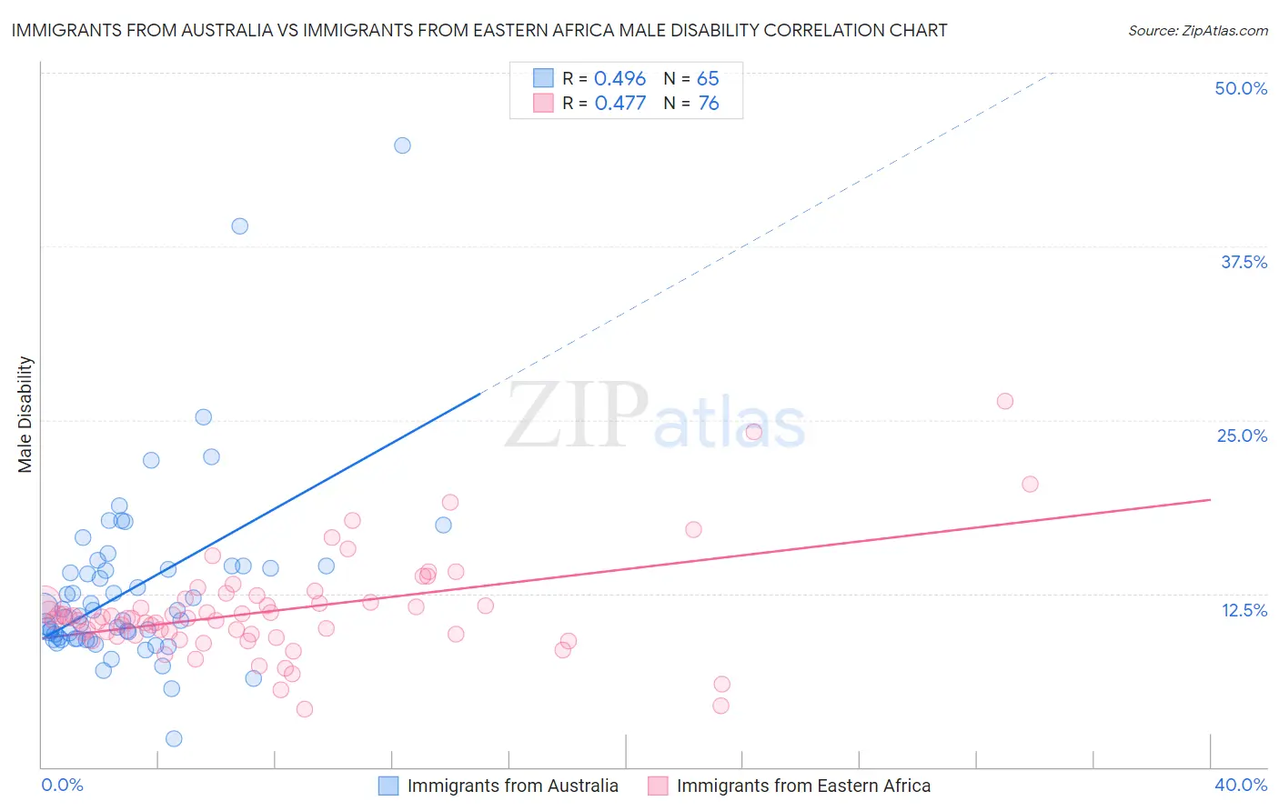 Immigrants from Australia vs Immigrants from Eastern Africa Male Disability