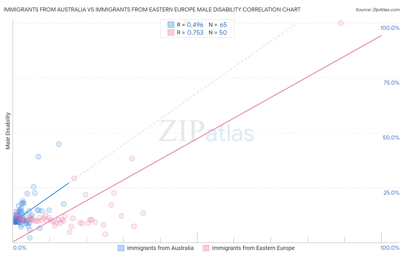 Immigrants from Australia vs Immigrants from Eastern Europe Male Disability