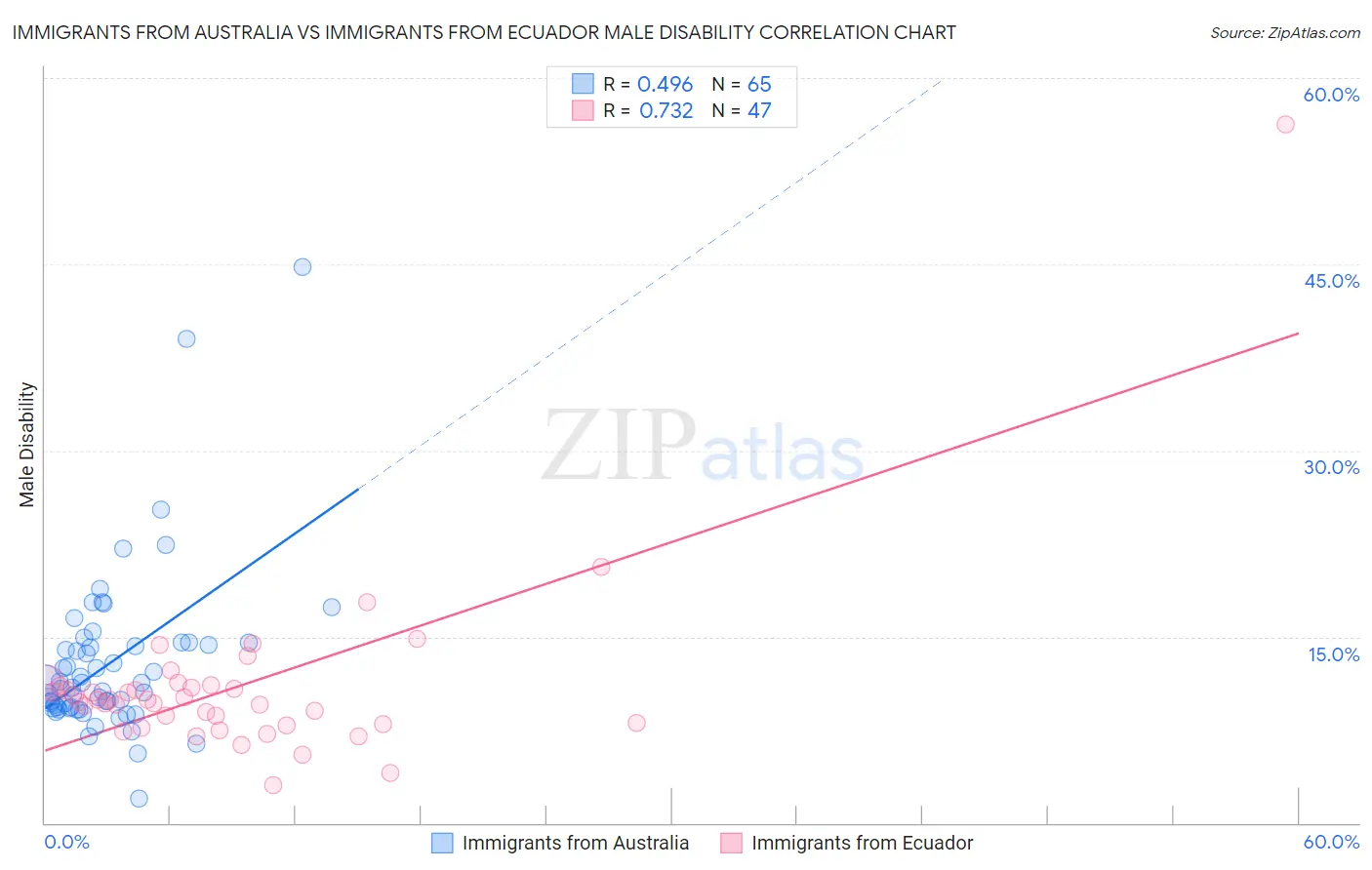 Immigrants from Australia vs Immigrants from Ecuador Male Disability