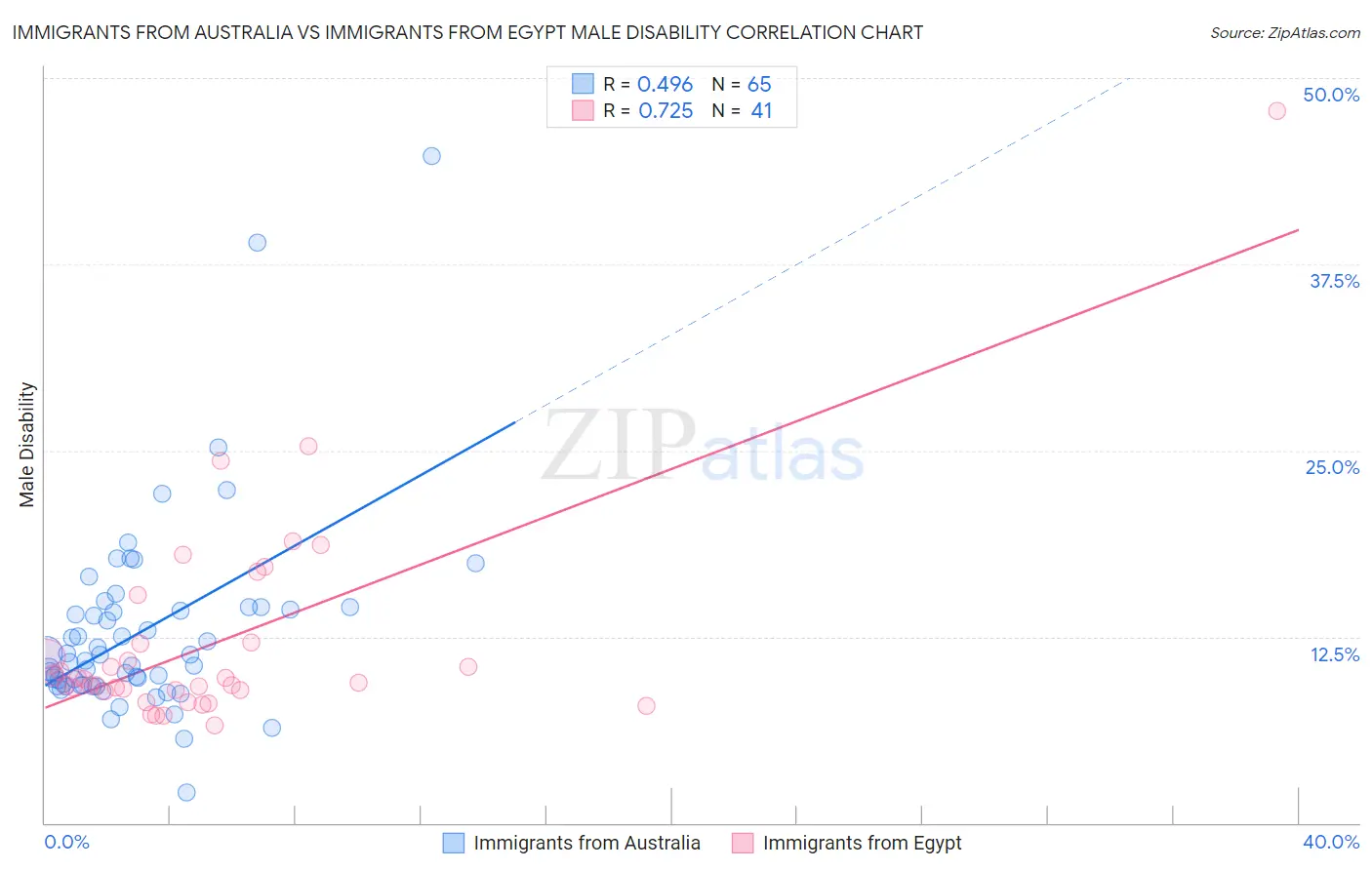 Immigrants from Australia vs Immigrants from Egypt Male Disability