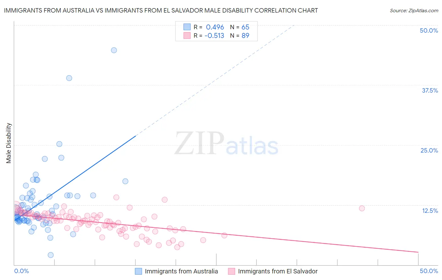 Immigrants from Australia vs Immigrants from El Salvador Male Disability