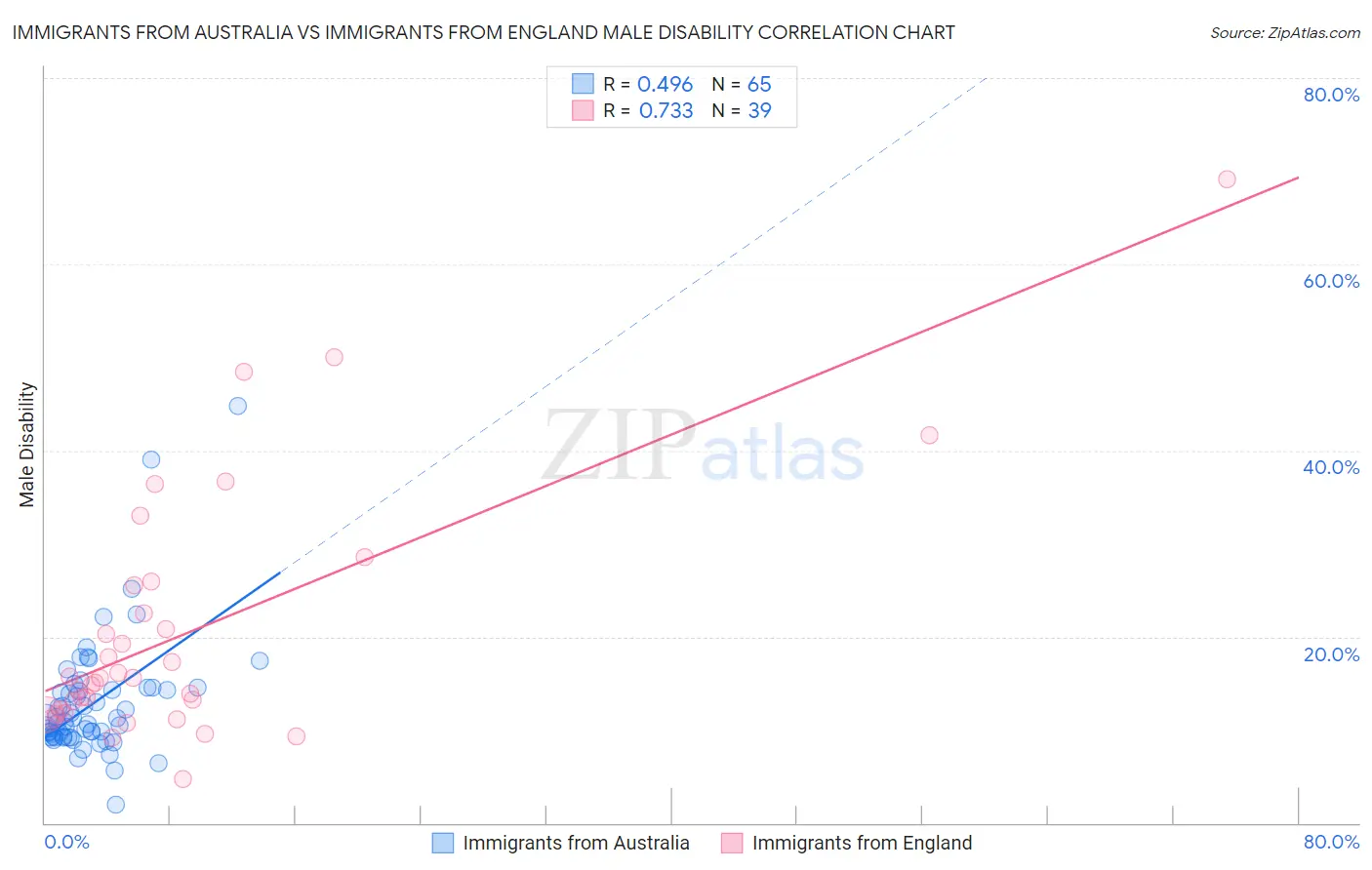 Immigrants from Australia vs Immigrants from England Male Disability