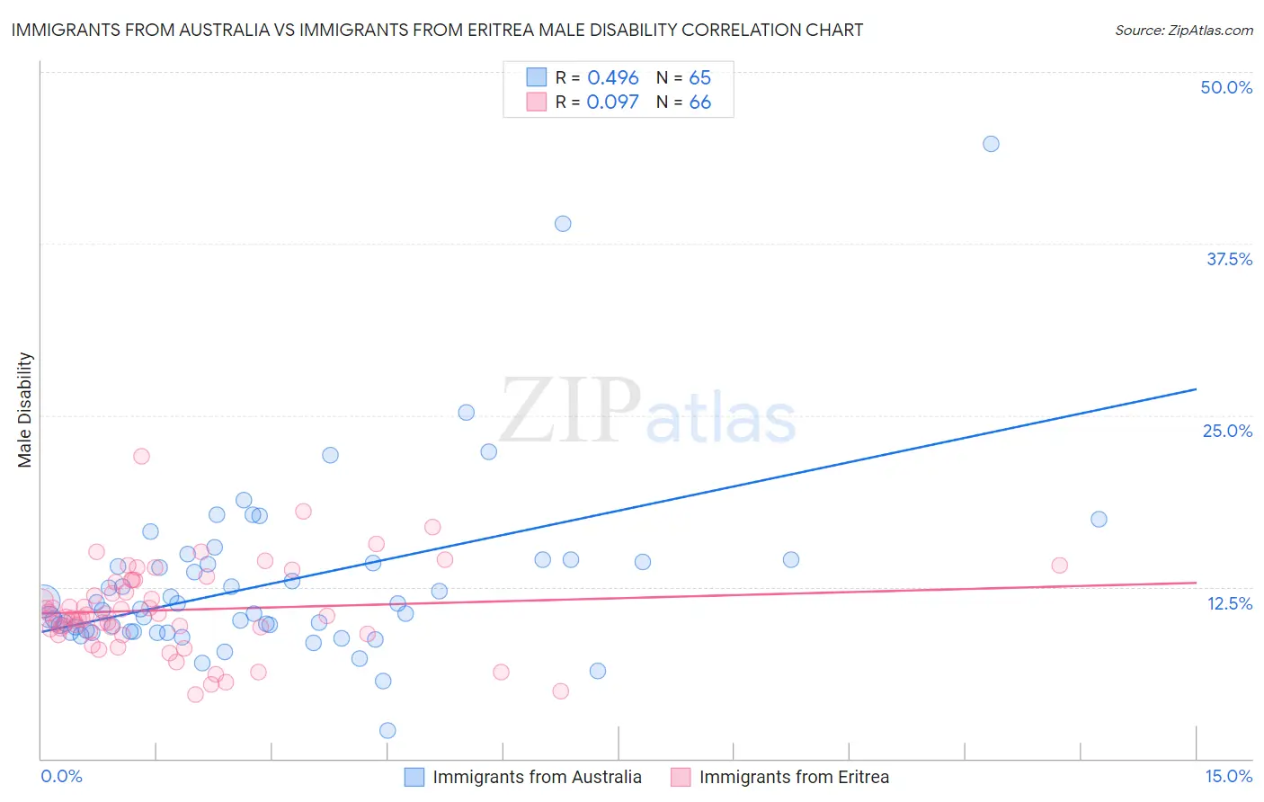 Immigrants from Australia vs Immigrants from Eritrea Male Disability