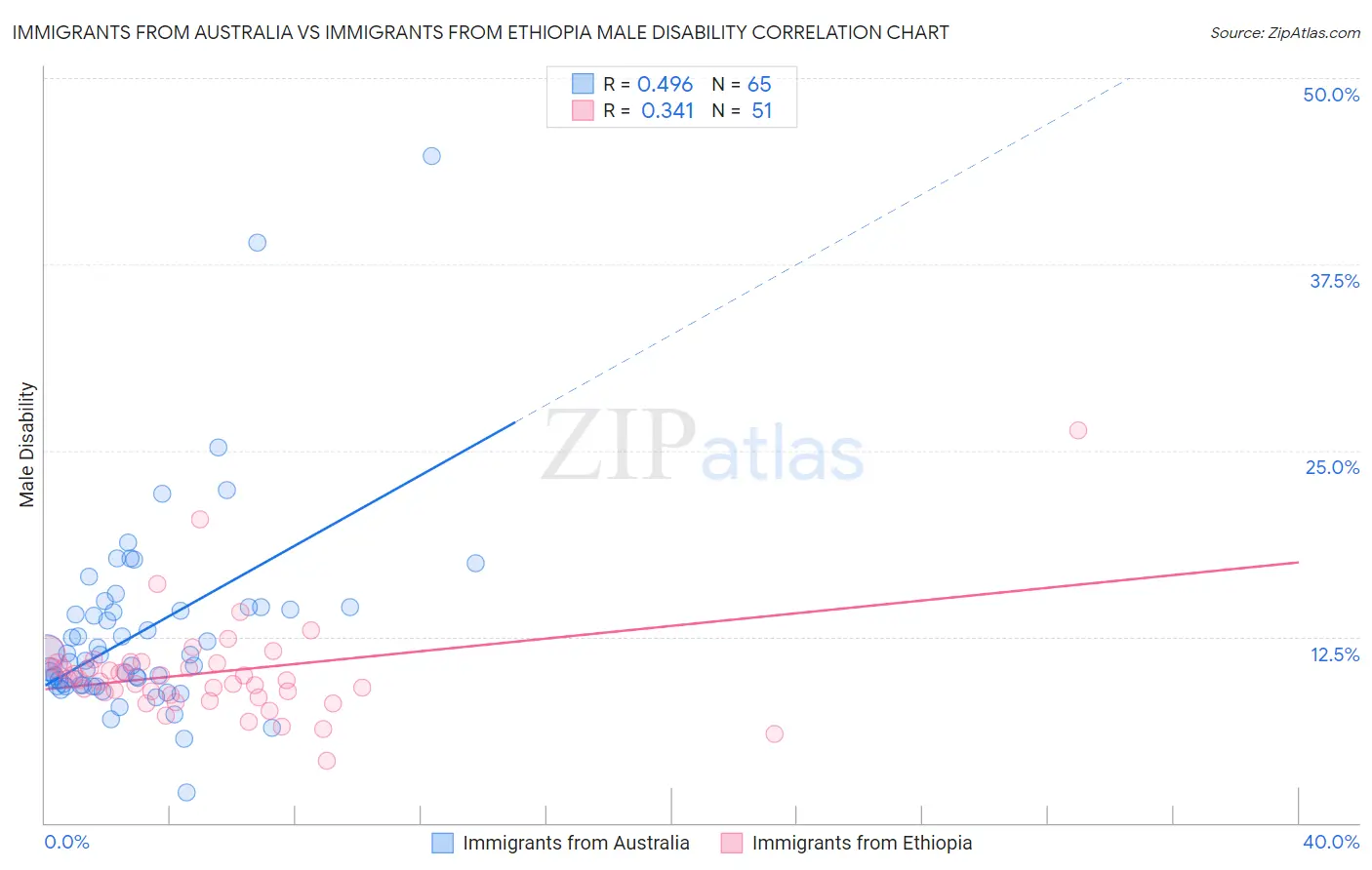Immigrants from Australia vs Immigrants from Ethiopia Male Disability