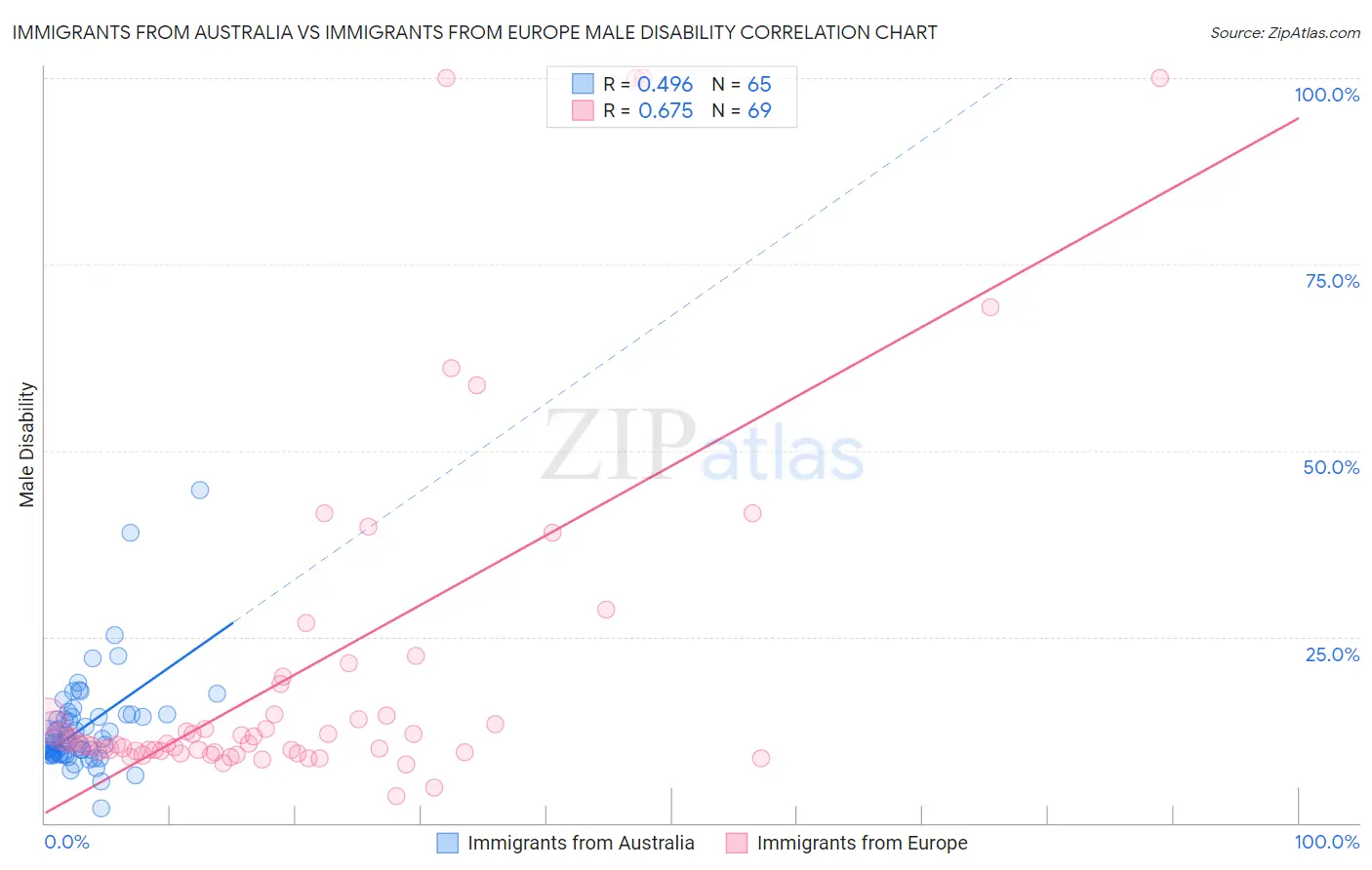 Immigrants from Australia vs Immigrants from Europe Male Disability