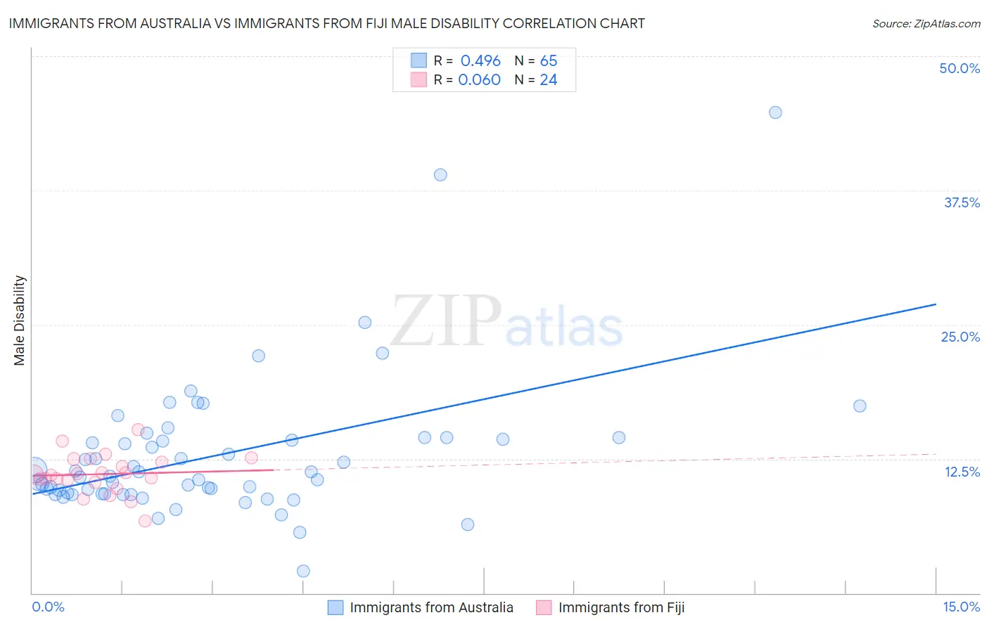 Immigrants from Australia vs Immigrants from Fiji Male Disability