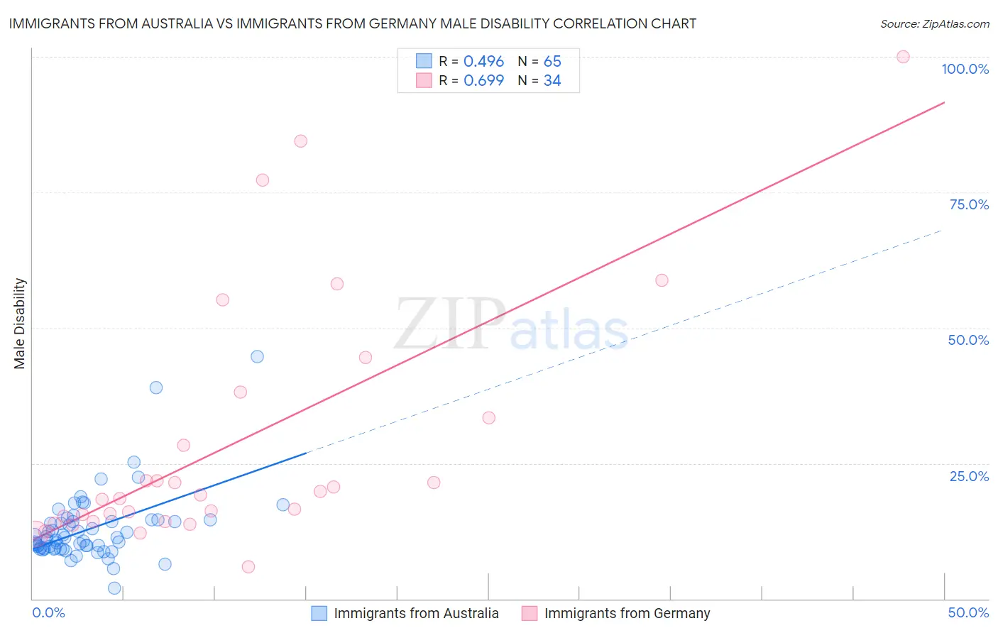 Immigrants from Australia vs Immigrants from Germany Male Disability
