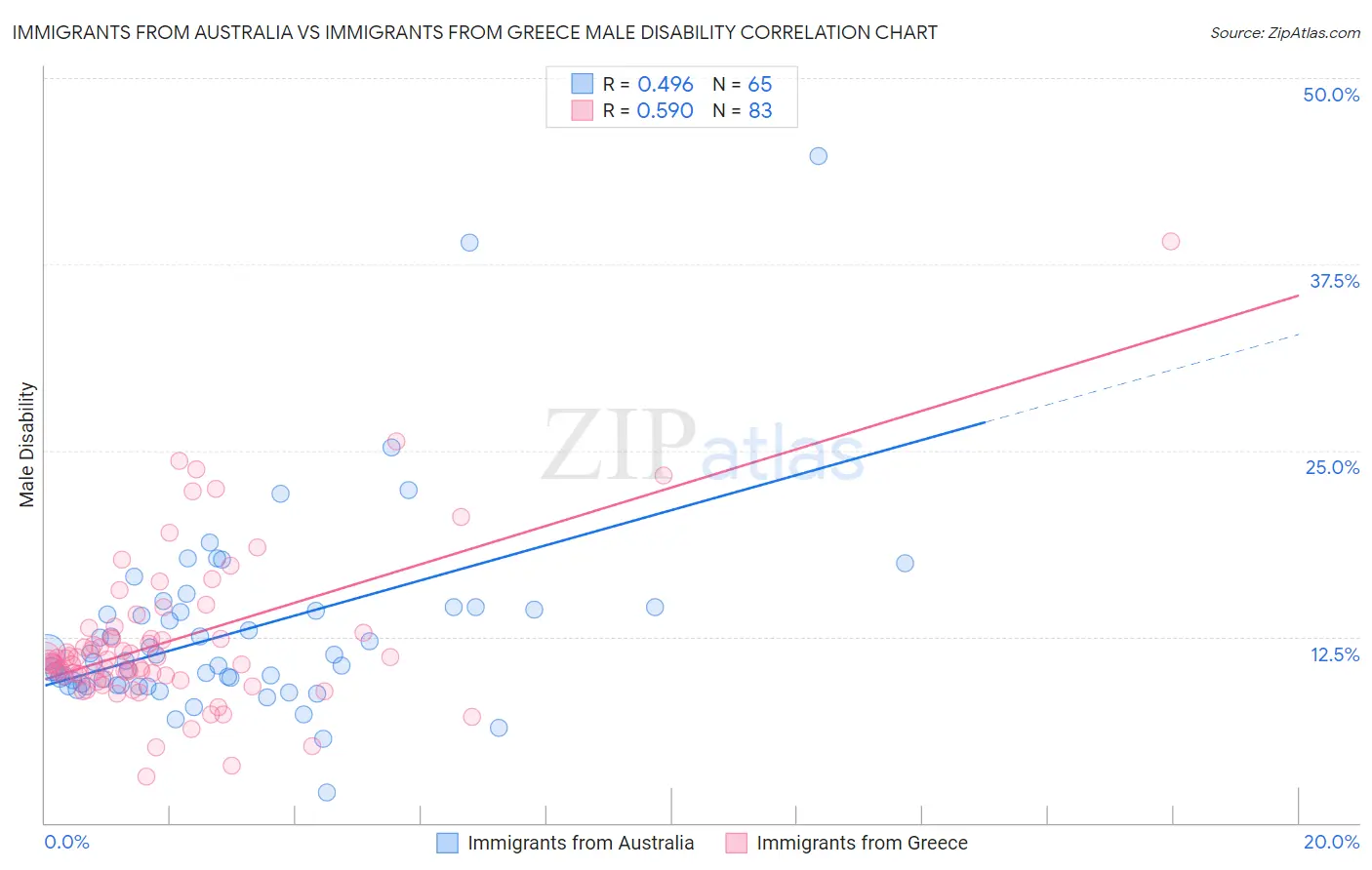 Immigrants from Australia vs Immigrants from Greece Male Disability