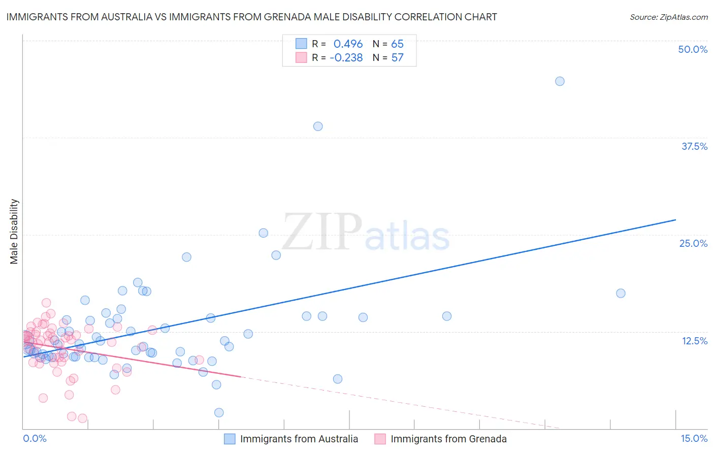 Immigrants from Australia vs Immigrants from Grenada Male Disability