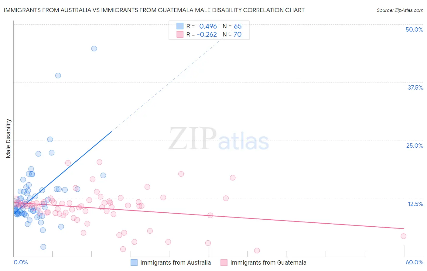 Immigrants from Australia vs Immigrants from Guatemala Male Disability