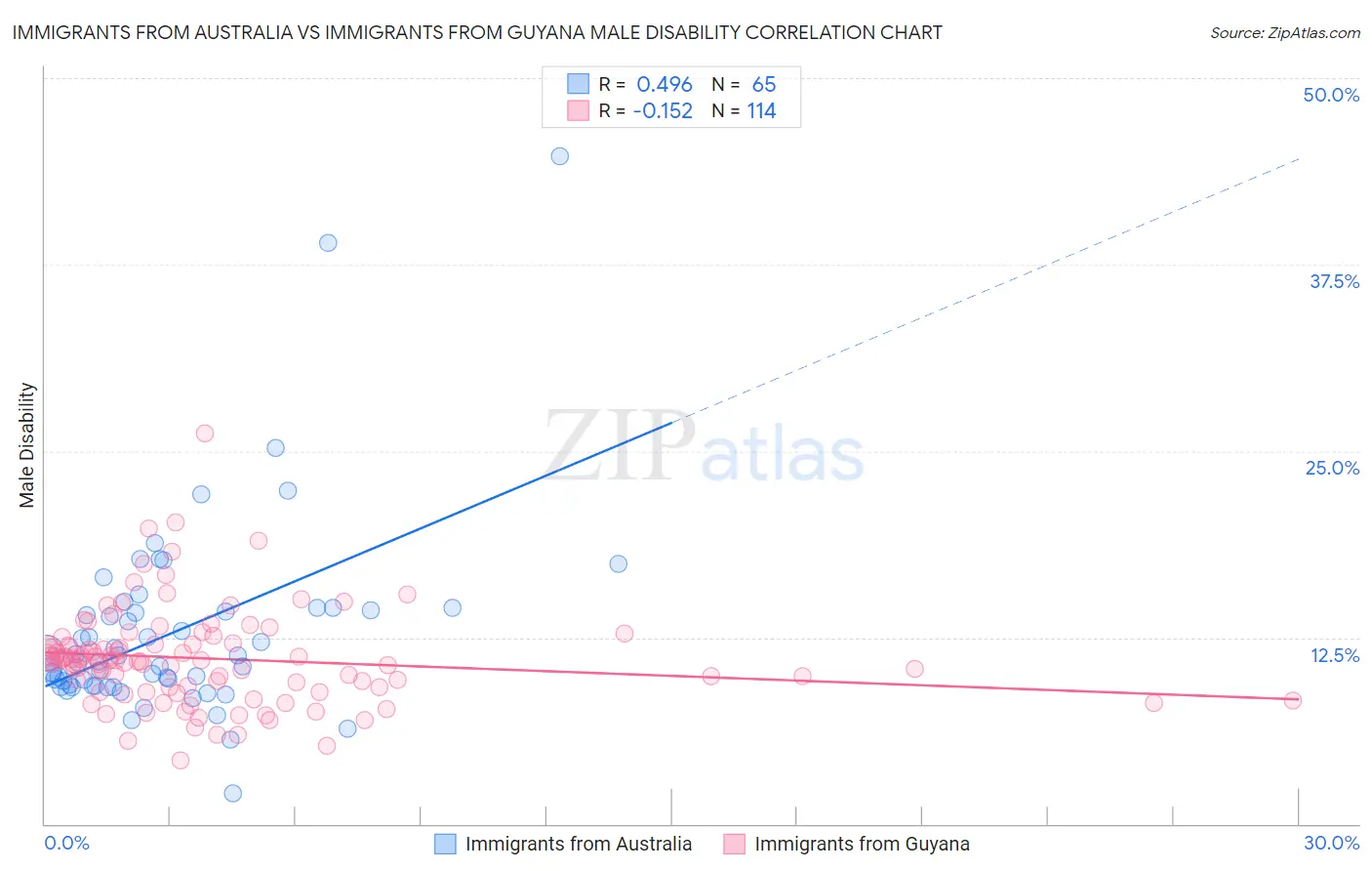 Immigrants from Australia vs Immigrants from Guyana Male Disability