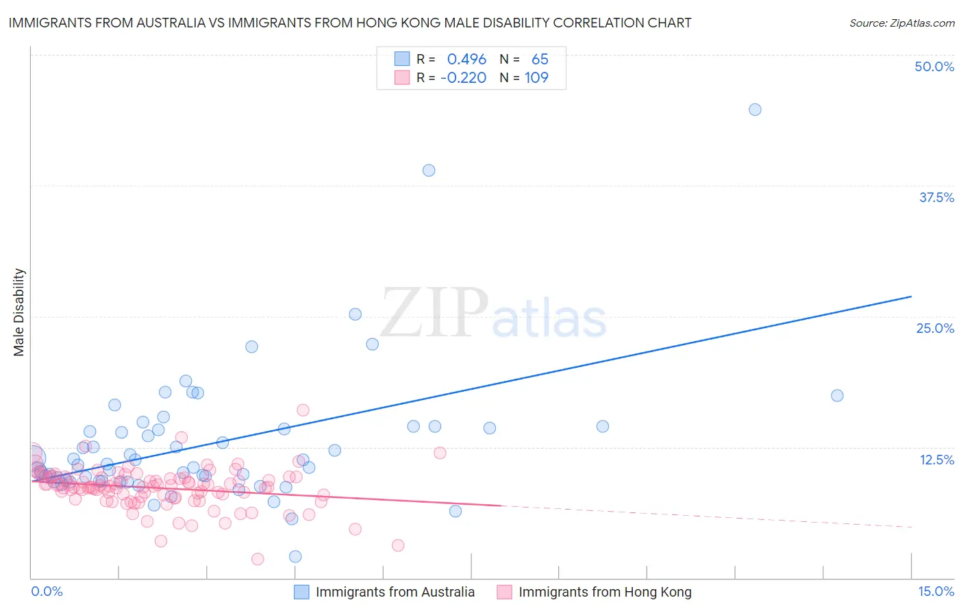 Immigrants from Australia vs Immigrants from Hong Kong Male Disability