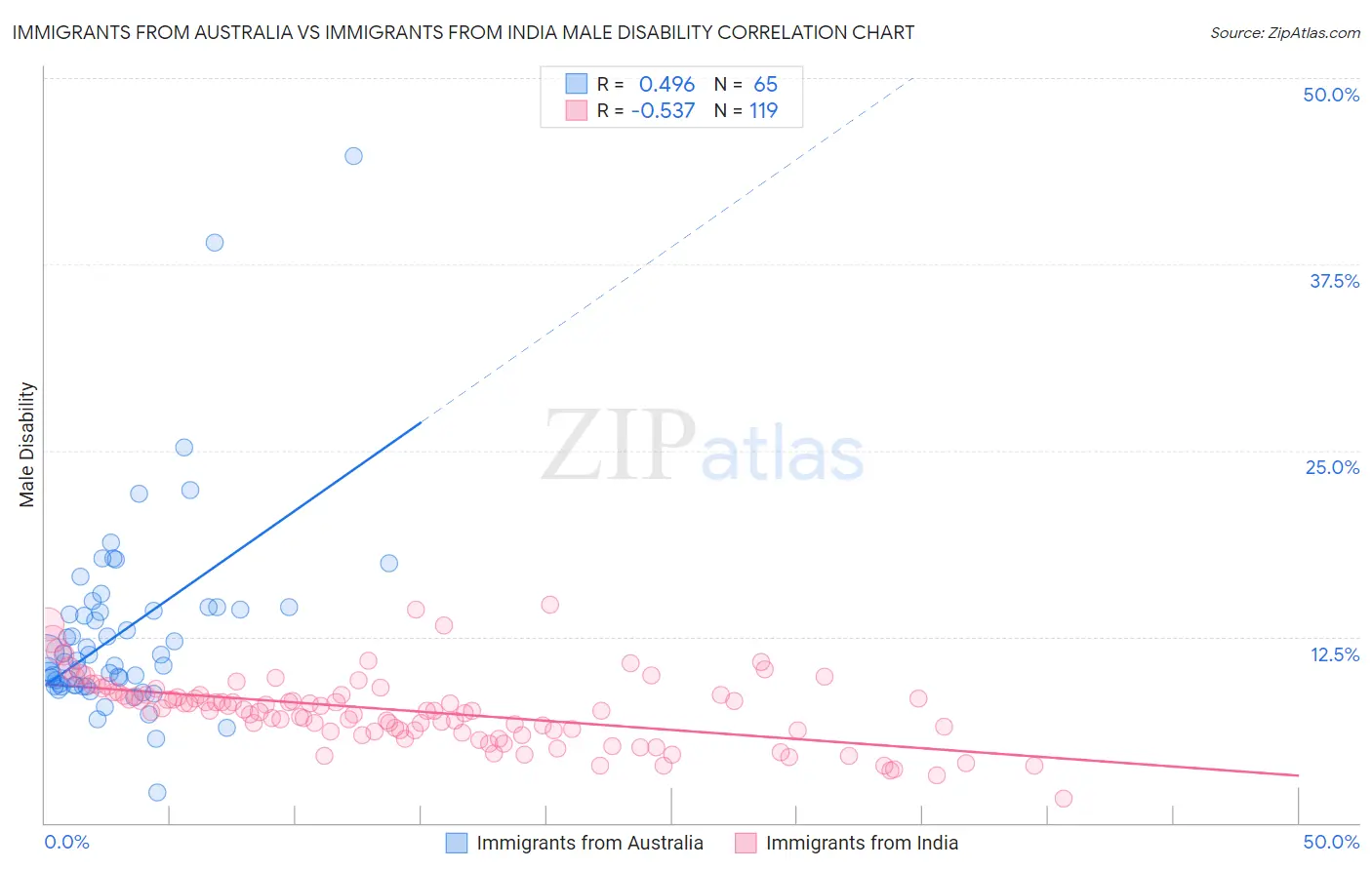 Immigrants from Australia vs Immigrants from India Male Disability