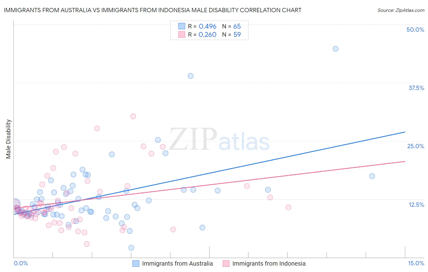 Immigrants from Australia vs Immigrants from Indonesia Male Disability