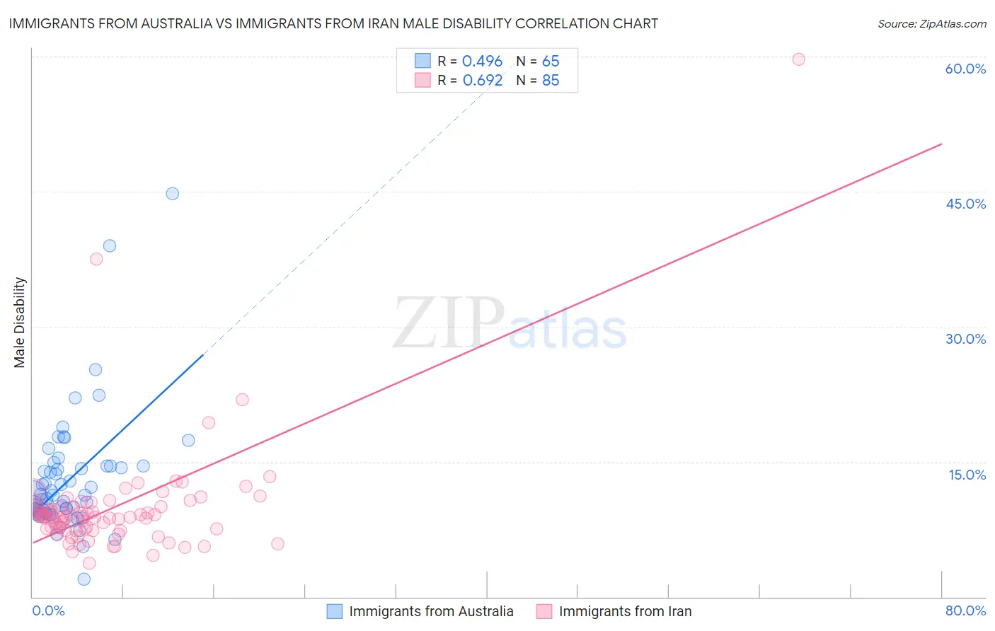 Immigrants from Australia vs Immigrants from Iran Male Disability