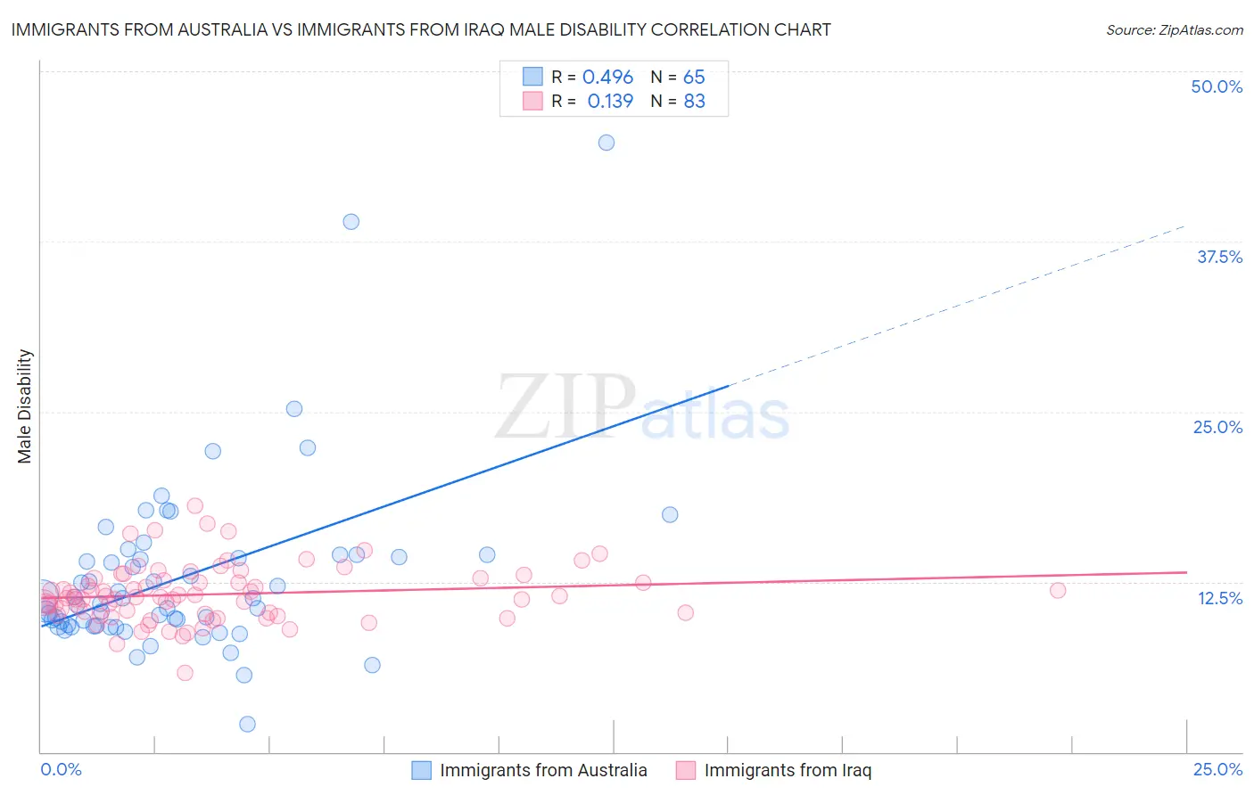 Immigrants from Australia vs Immigrants from Iraq Male Disability