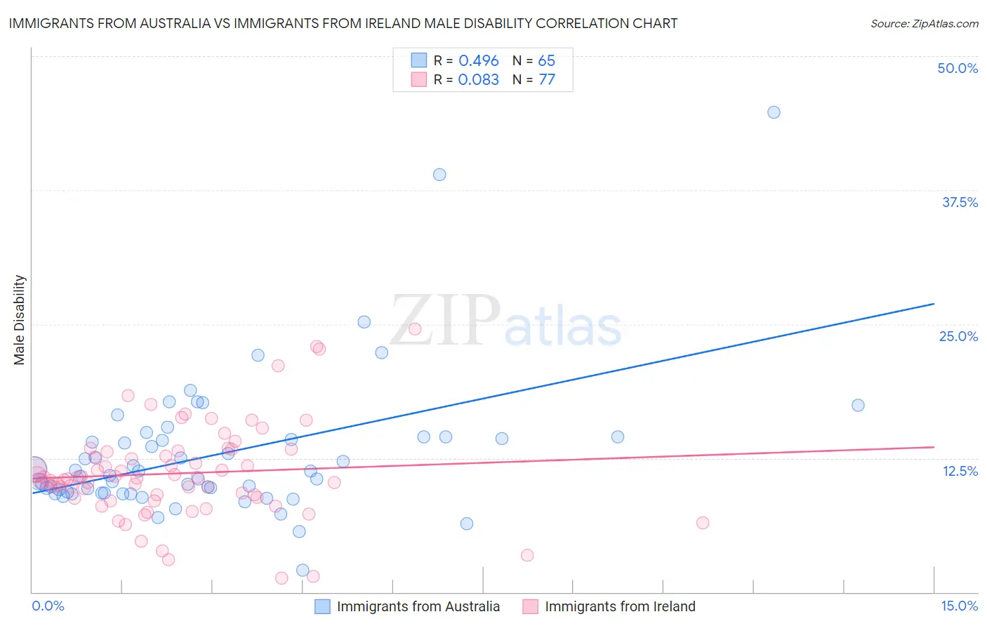 Immigrants from Australia vs Immigrants from Ireland Male Disability