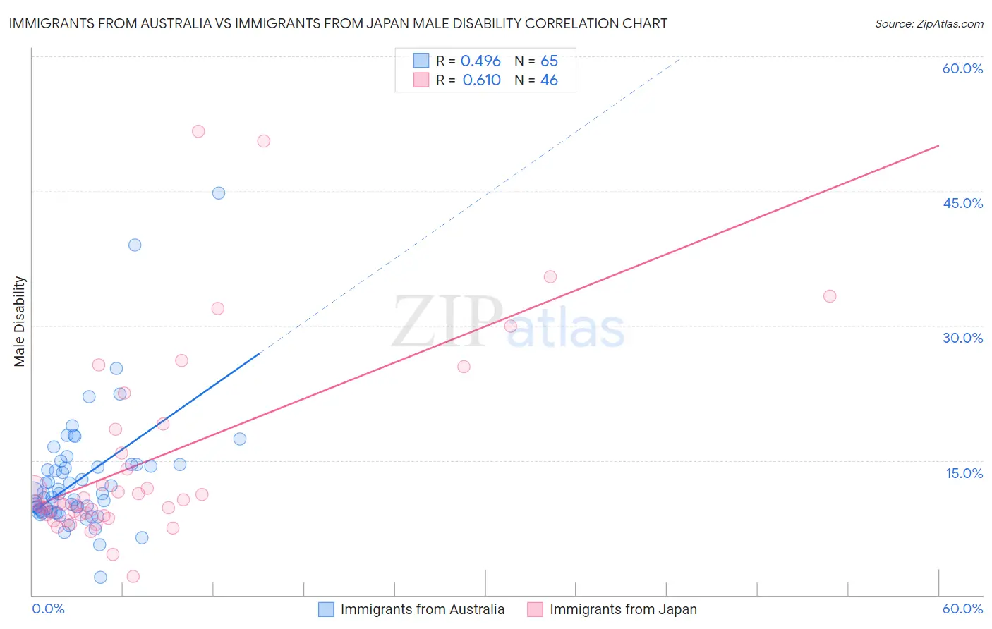 Immigrants from Australia vs Immigrants from Japan Male Disability