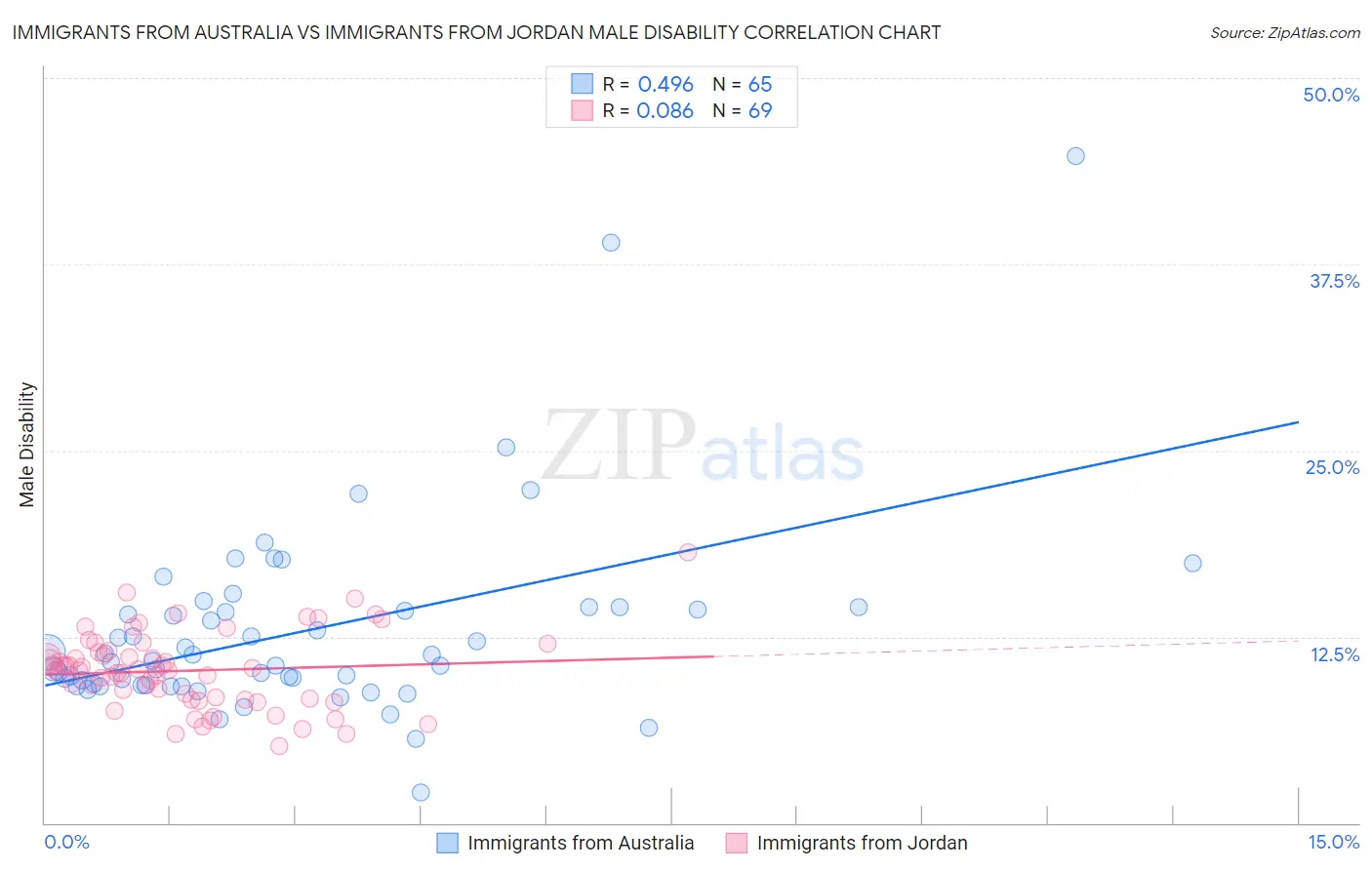 Immigrants from Australia vs Immigrants from Jordan Male Disability
