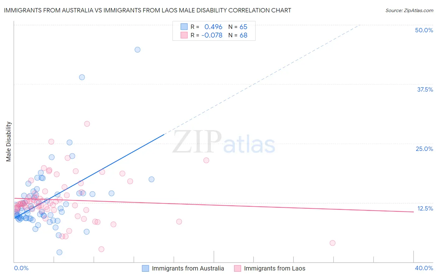 Immigrants from Australia vs Immigrants from Laos Male Disability