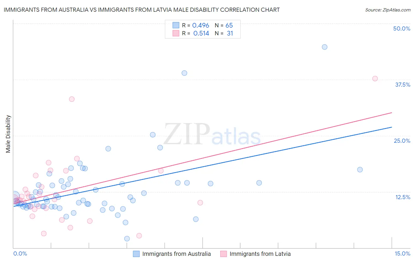 Immigrants from Australia vs Immigrants from Latvia Male Disability