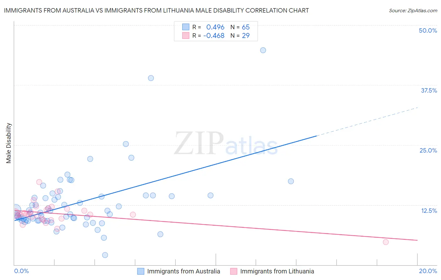 Immigrants from Australia vs Immigrants from Lithuania Male Disability