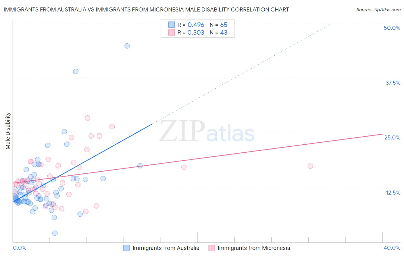 Immigrants from Australia vs Immigrants from Micronesia Male Disability