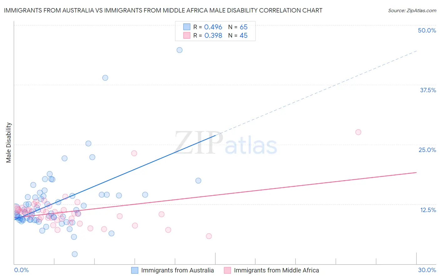 Immigrants from Australia vs Immigrants from Middle Africa Male Disability