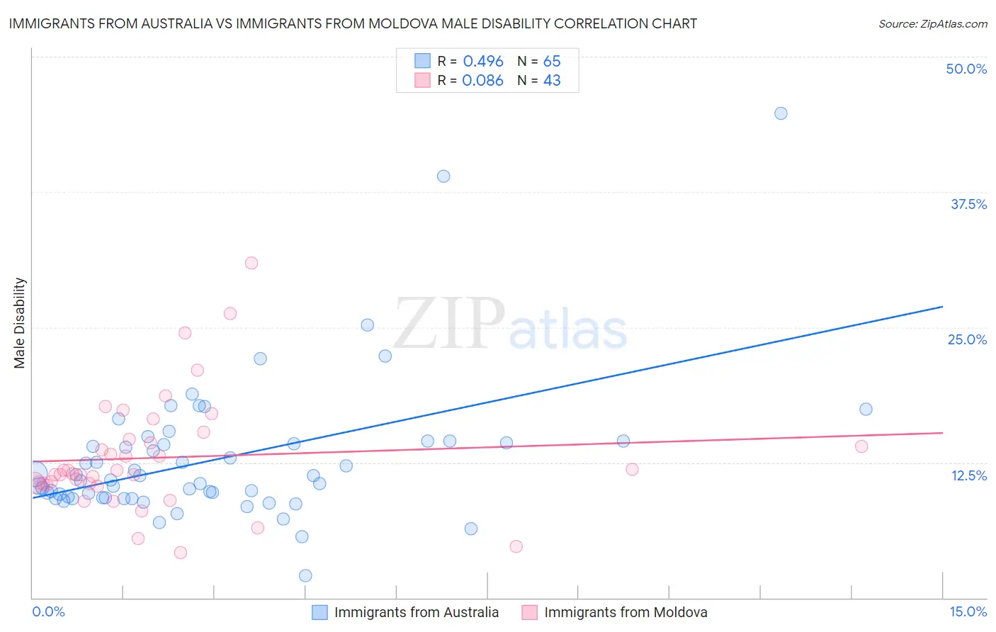 Immigrants from Australia vs Immigrants from Moldova Male Disability