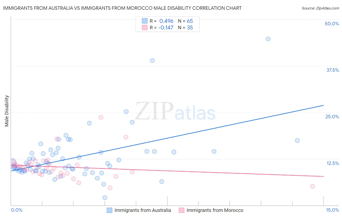 Immigrants from Australia vs Immigrants from Morocco Male Disability