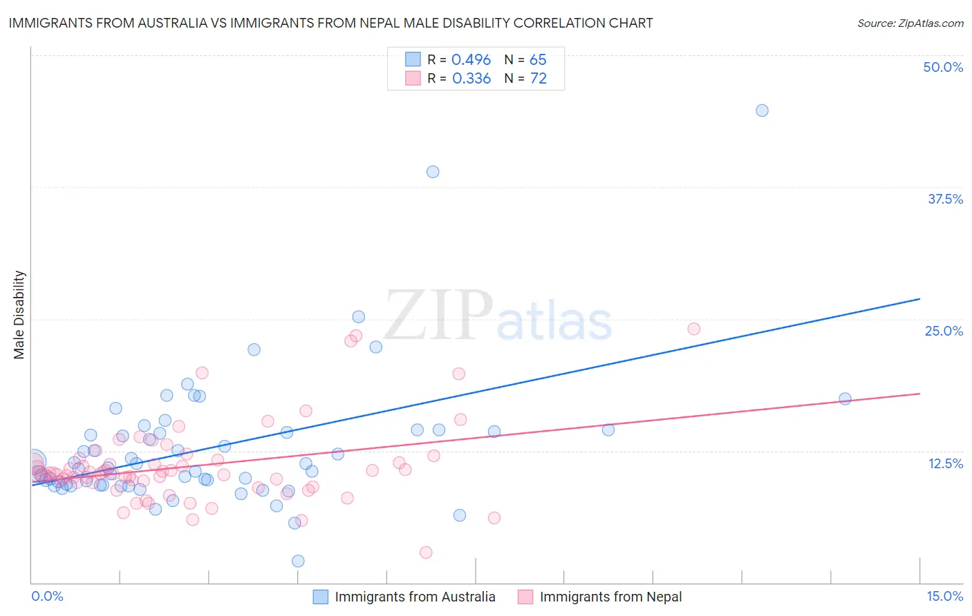 Immigrants from Australia vs Immigrants from Nepal Male Disability