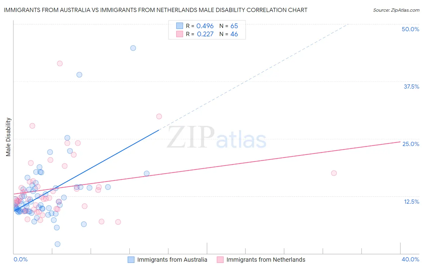 Immigrants from Australia vs Immigrants from Netherlands Male Disability