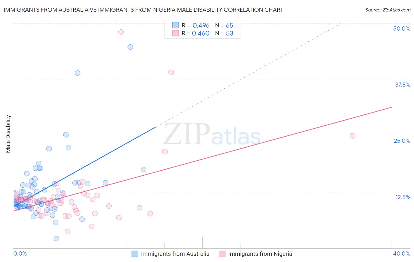 Immigrants from Australia vs Immigrants from Nigeria Male Disability