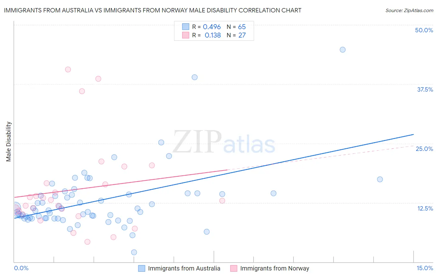 Immigrants from Australia vs Immigrants from Norway Male Disability