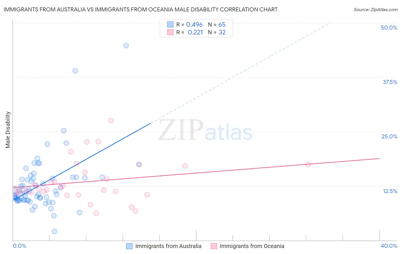 Immigrants from Australia vs Immigrants from Oceania Male Disability