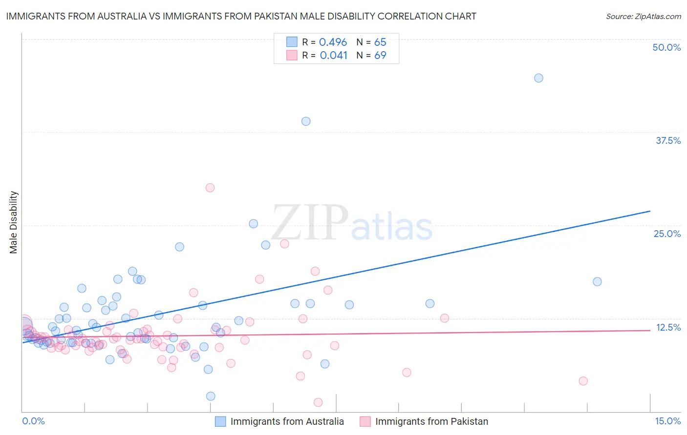 Immigrants from Australia vs Immigrants from Pakistan Male Disability