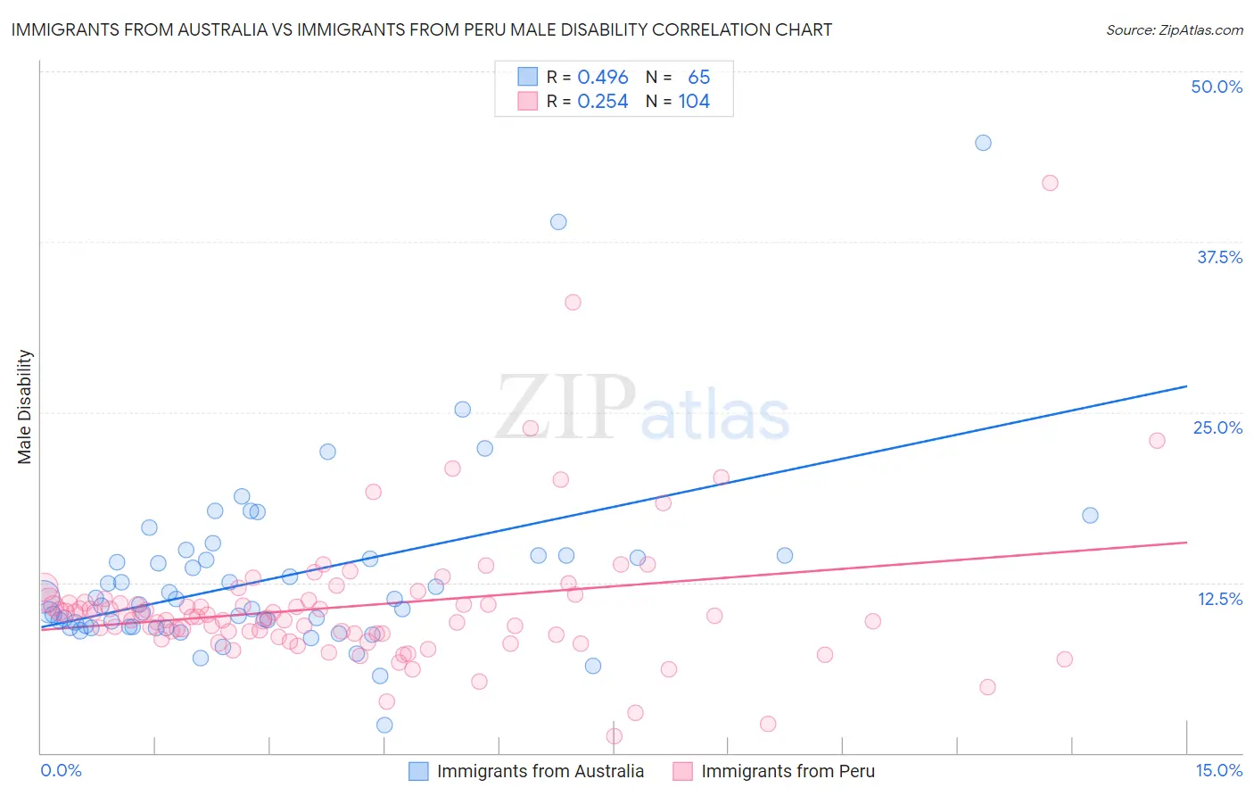 Immigrants from Australia vs Immigrants from Peru Male Disability