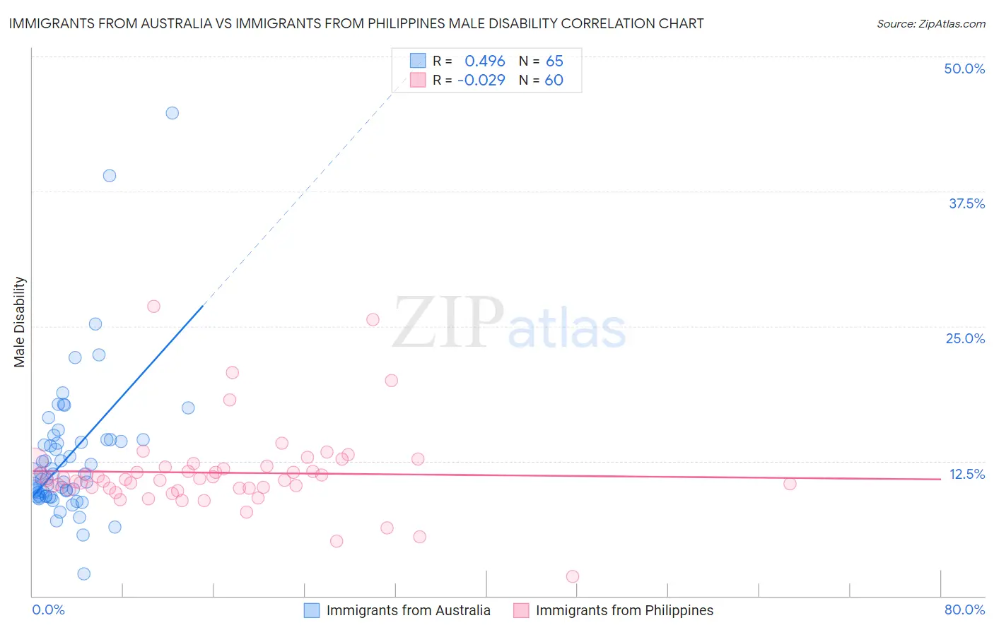 Immigrants from Australia vs Immigrants from Philippines Male Disability