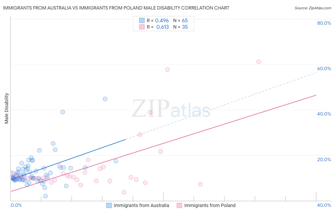 Immigrants from Australia vs Immigrants from Poland Male Disability