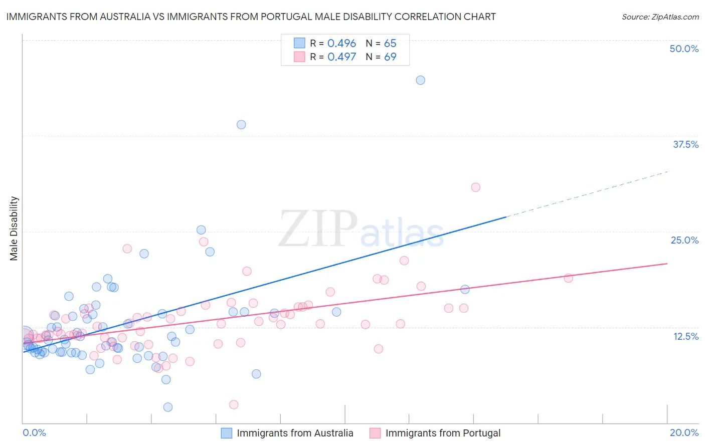 Immigrants from Australia vs Immigrants from Portugal Male Disability