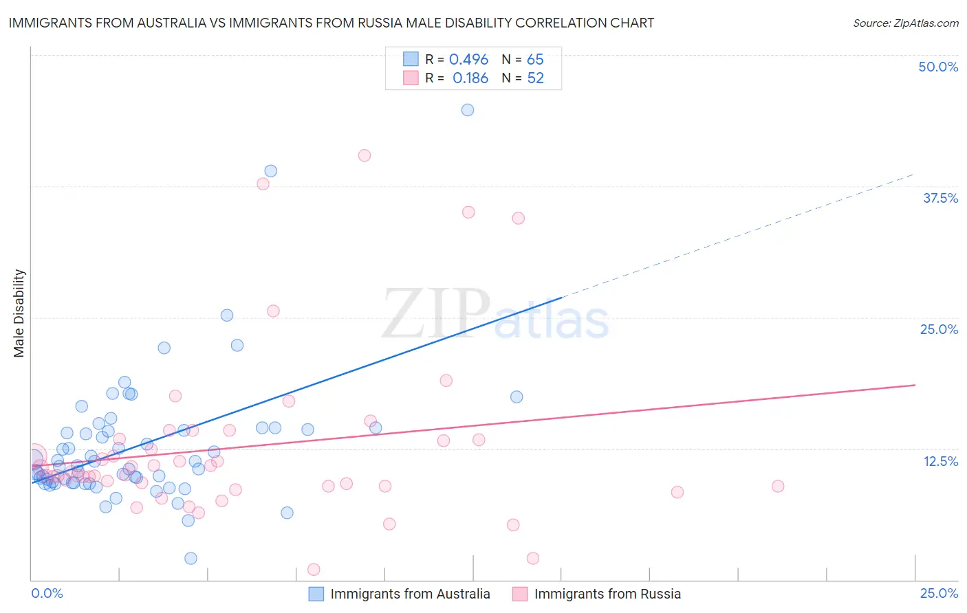 Immigrants from Australia vs Immigrants from Russia Male Disability