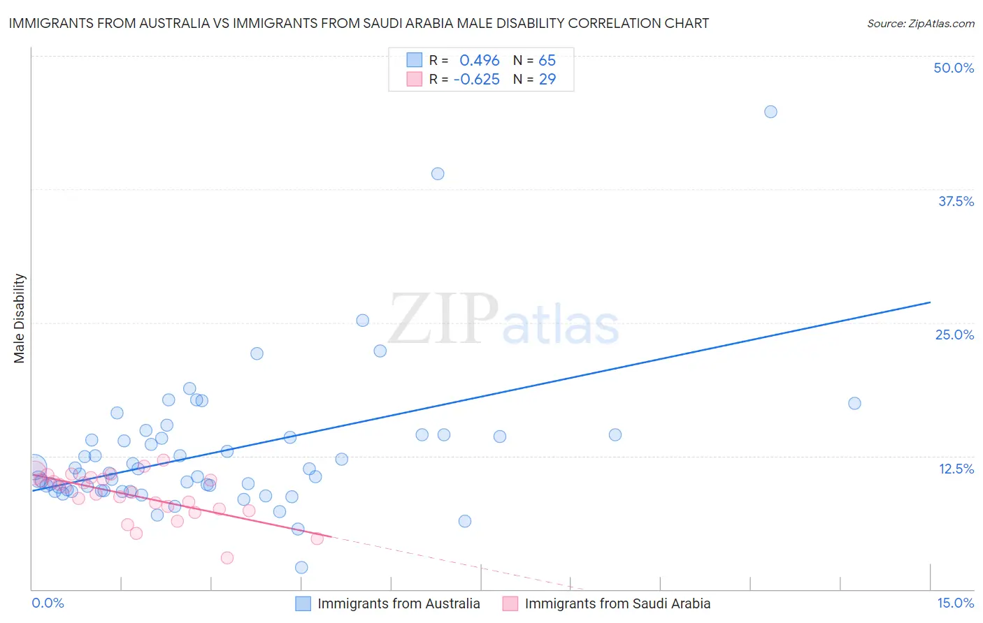 Immigrants from Australia vs Immigrants from Saudi Arabia Male Disability